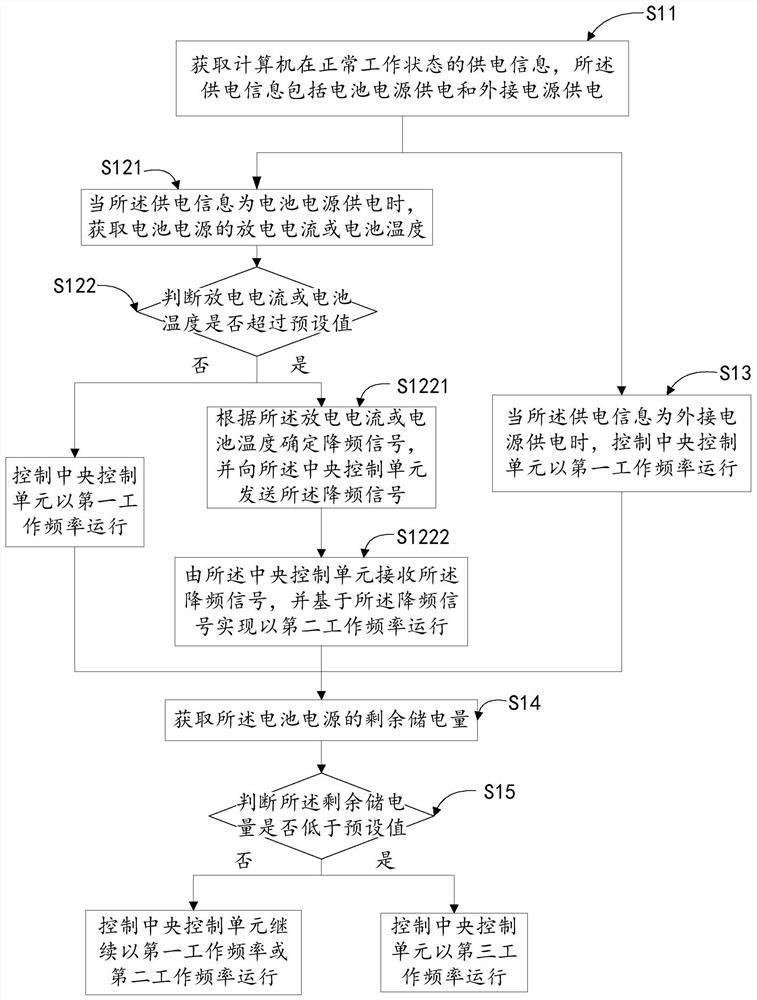 A computer power supply control method and device