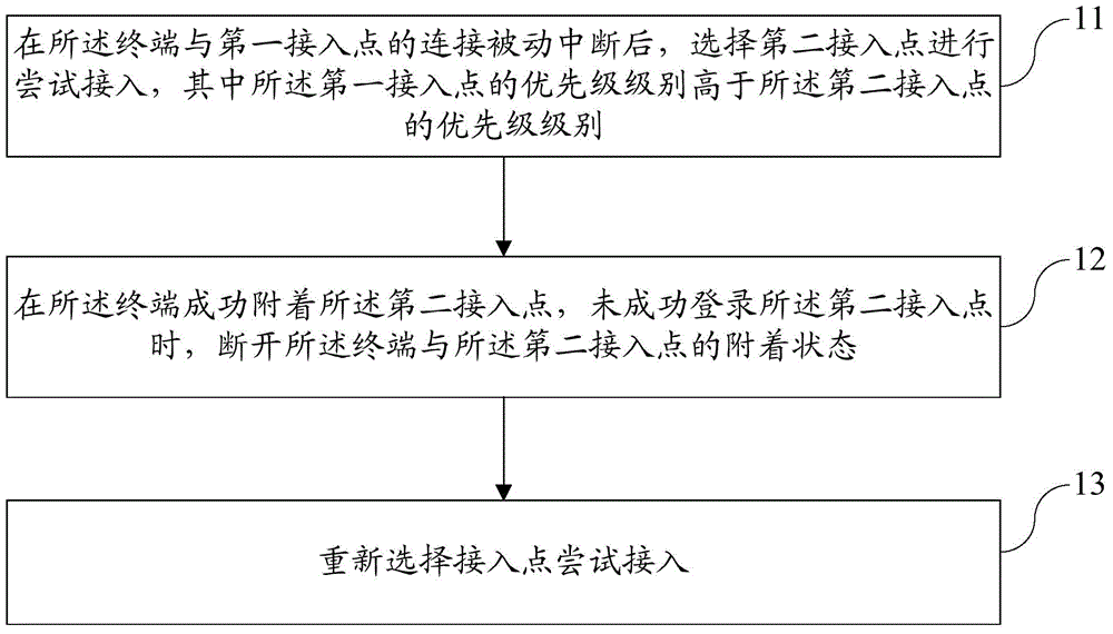 Method and device for intelligently switching terminal between access points and terminal