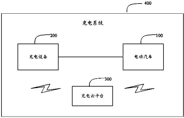 Charging system, charging method, computer equipment, storage medium, electric vehicle and charging cloud platform