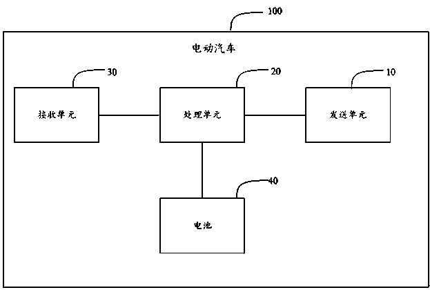 Charging system, charging method, computer equipment, storage medium, electric vehicle and charging cloud platform