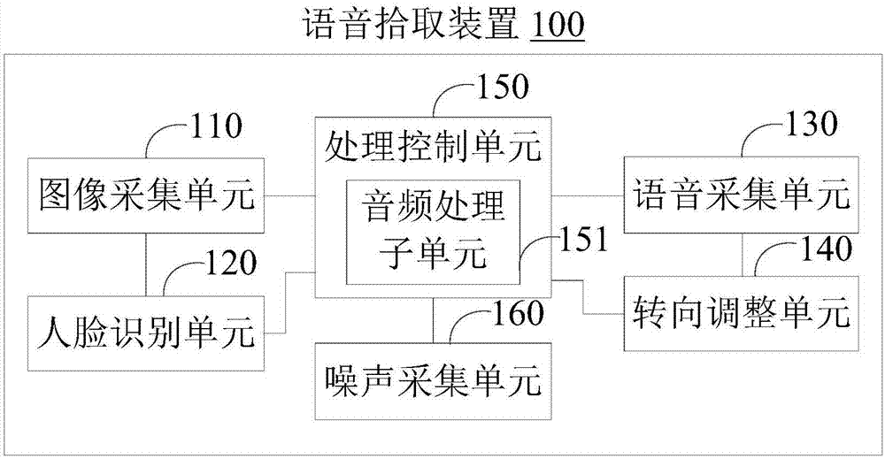 Speech pickup device and multimedia device