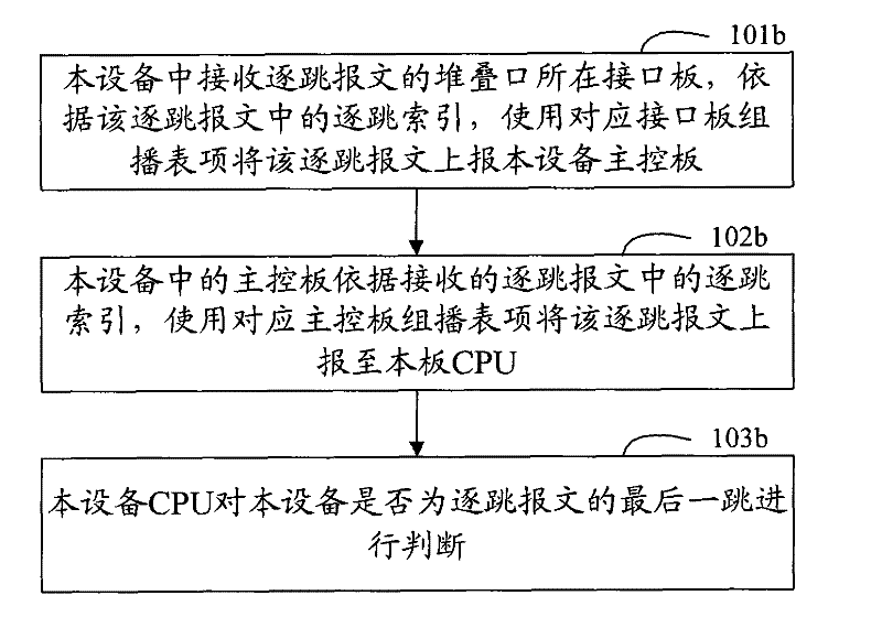 Stack system and message forwarding method thereof