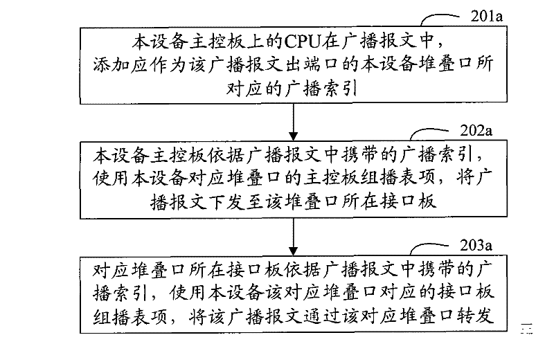 Stack system and message forwarding method thereof