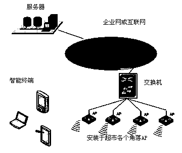 Supermarket intelligent shopping guide system based on WIFI indoor positioning and positioning method