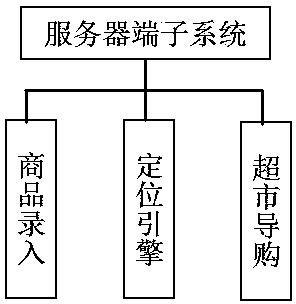 Supermarket intelligent shopping guide system based on WIFI indoor positioning and positioning method