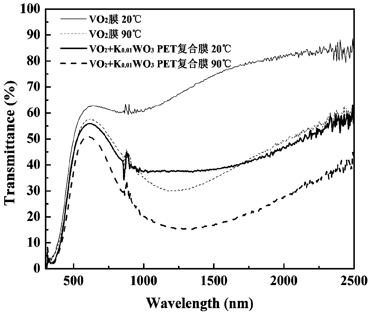 A kind of preparation method of intelligent energy-saving composite film