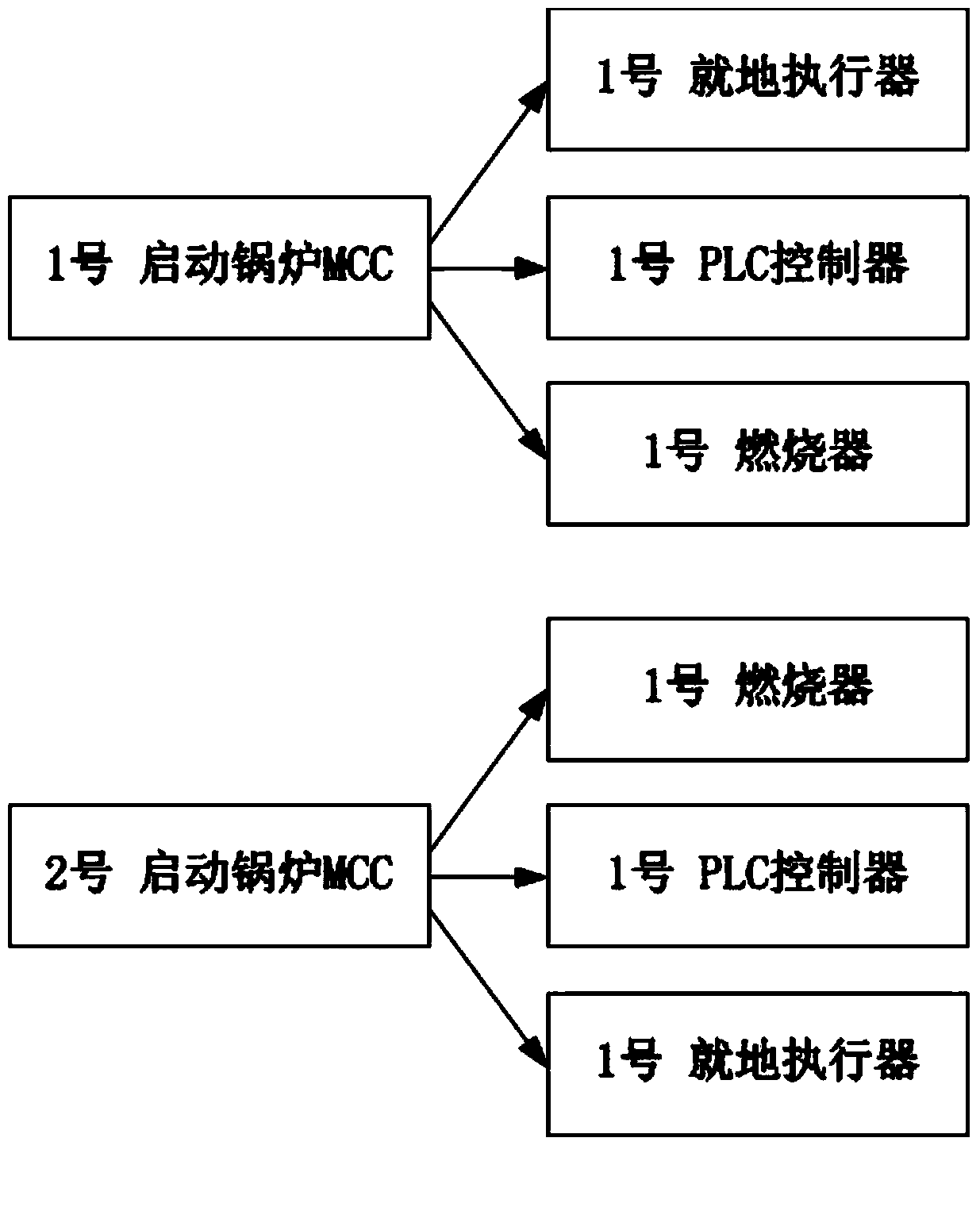 Startup boiler control system