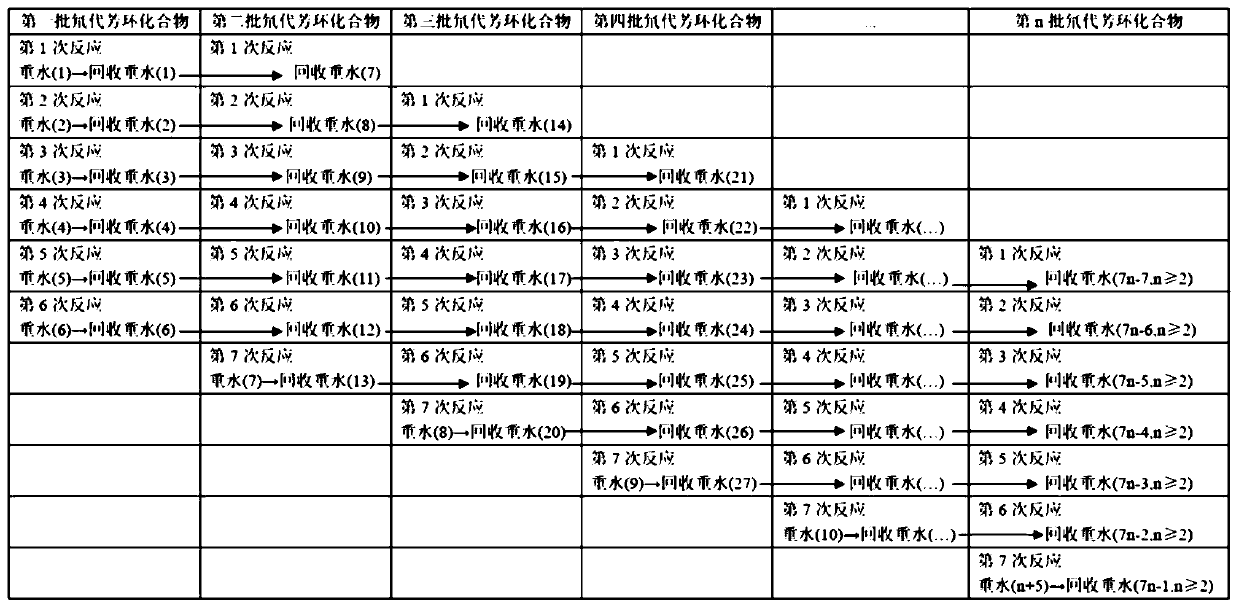 Safe, environment-friendly and cheap method and device for producing deuterated aromatic ring compound