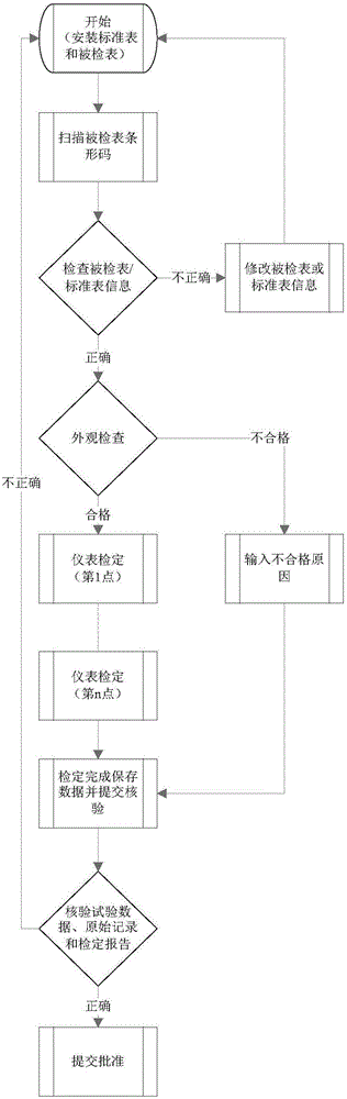 Thermal meter verification management system and method based on WLAN (wireless local area network)