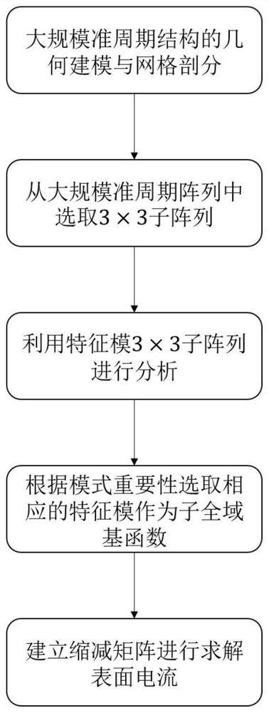 Large-scale quasi-periodic structure electromagnetic scattering characteristic analysis method based on sub-global basis function method