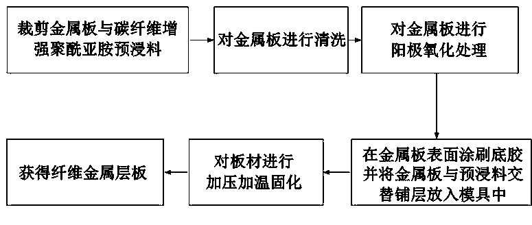 Preparation method of carbon fiber reinforced polyimide fiber metal laminate