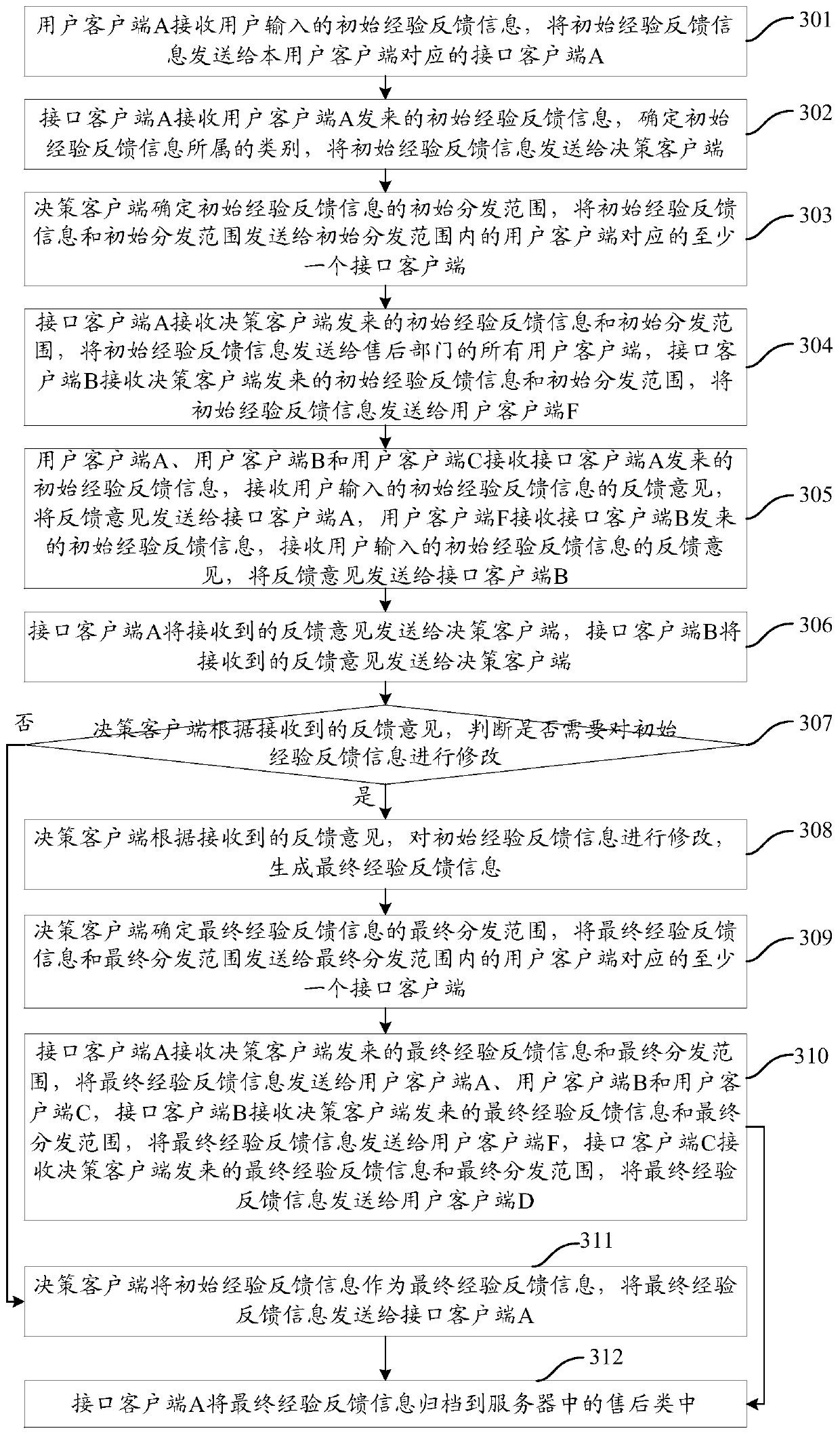 Empirical feedback system and method