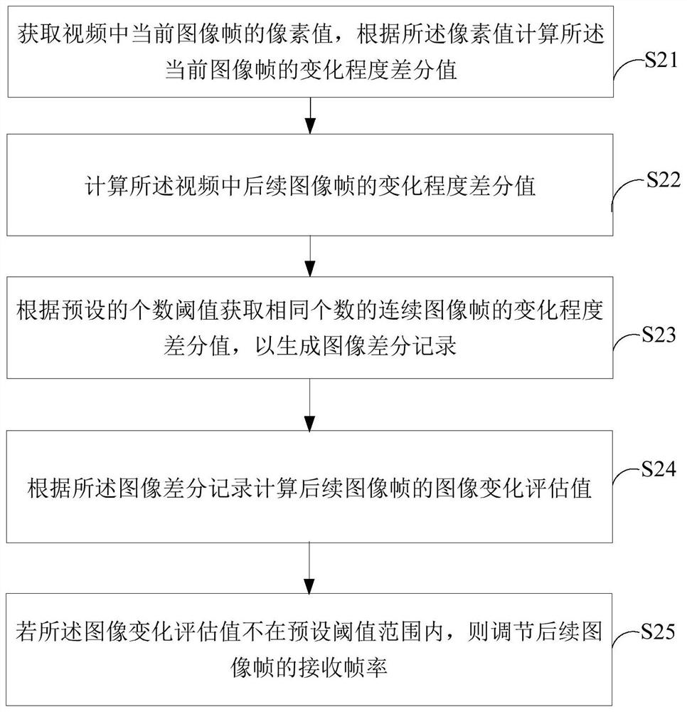 A frame rate adjustment method, device and terminal device