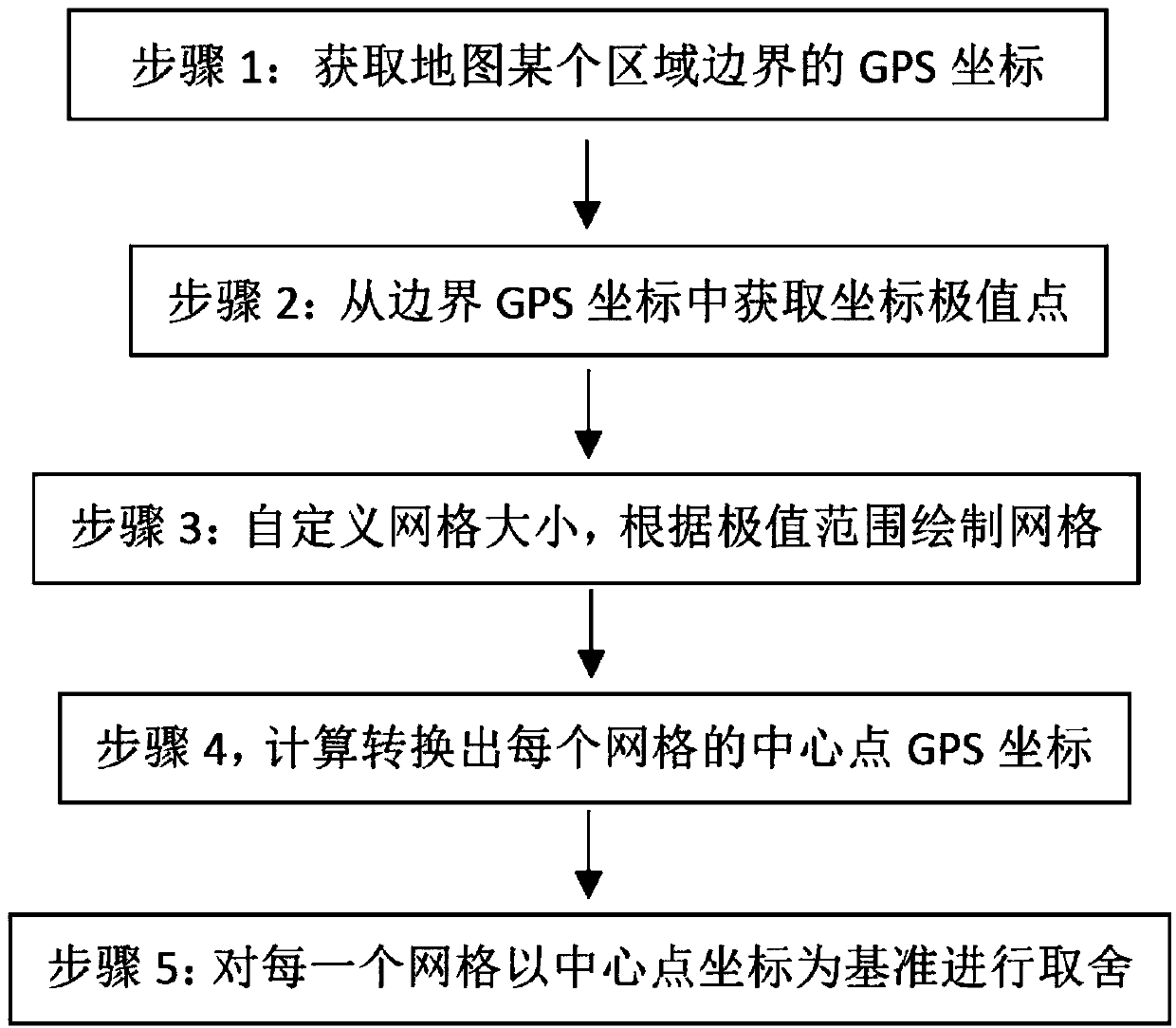 Grid drawing method based on map area boundary GPS coordinates