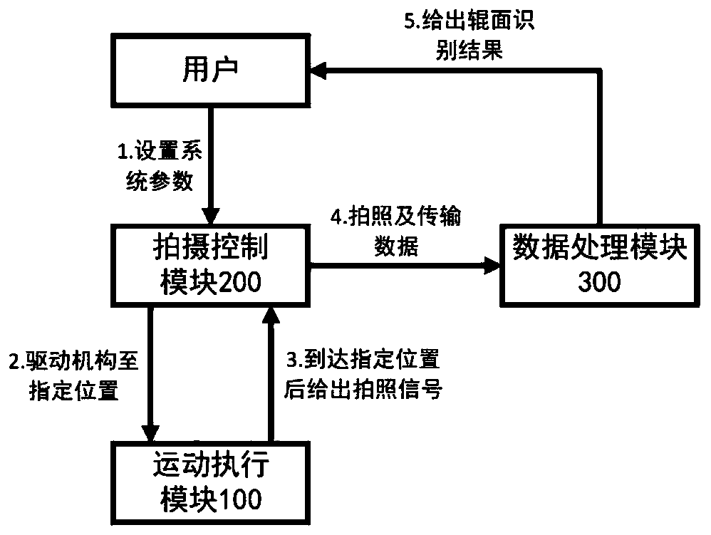 Automatic detection device and method for roller surface of roller press