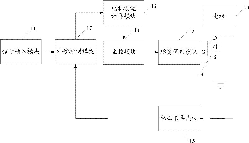 Electric automobile controller