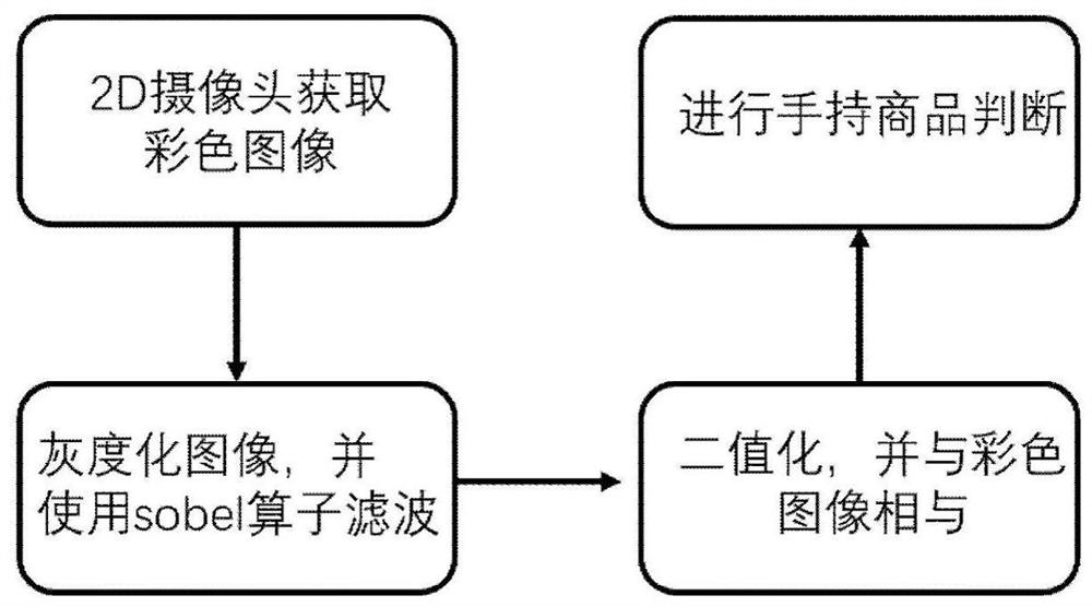 A hand recognition method for supermarket shopping cart based on sobel operator