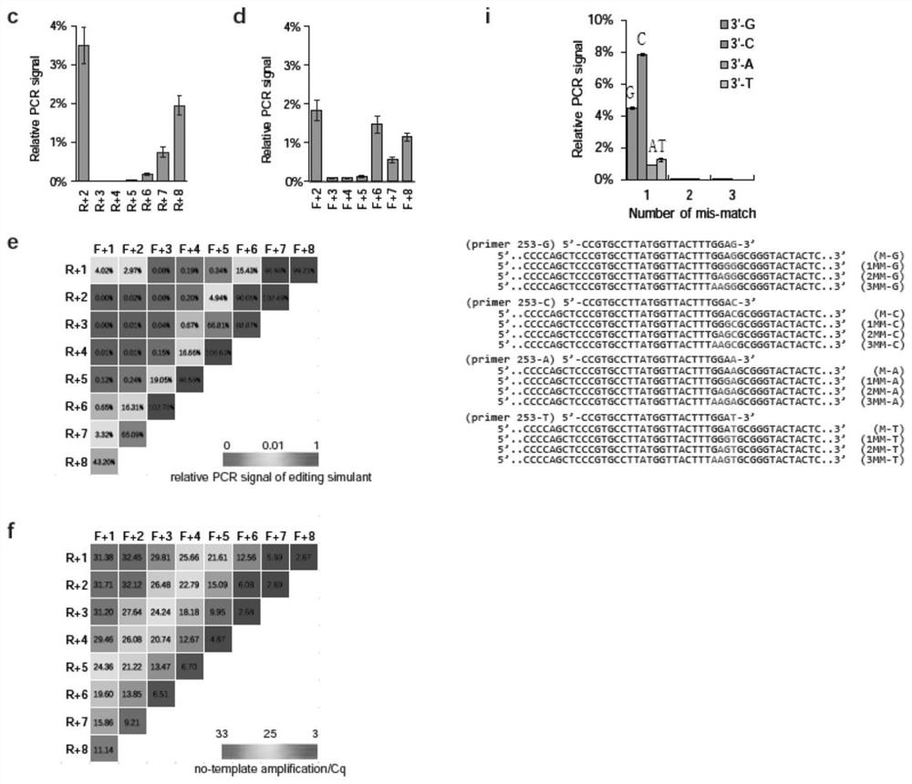 A genome editing detection method, kit and application