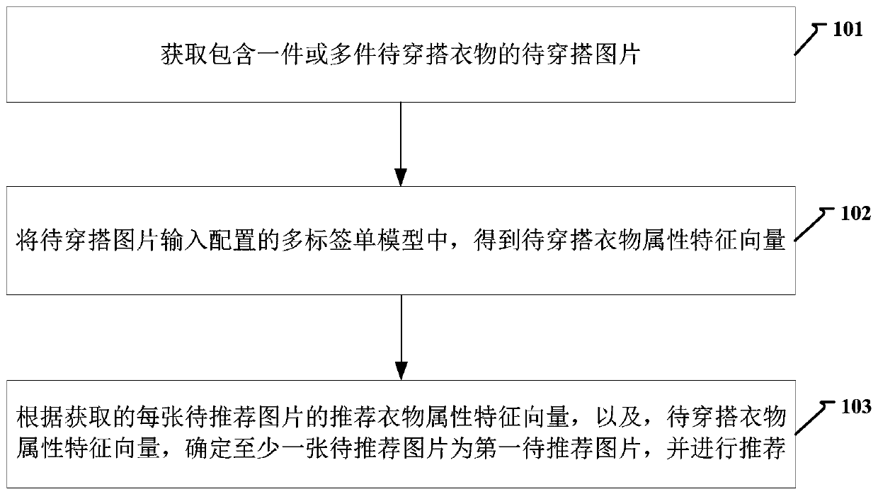 Clothes fitting recommendation method, device and equipment