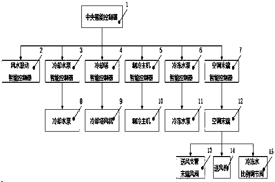 An air-conditioning system linkage energy-saving control system and method