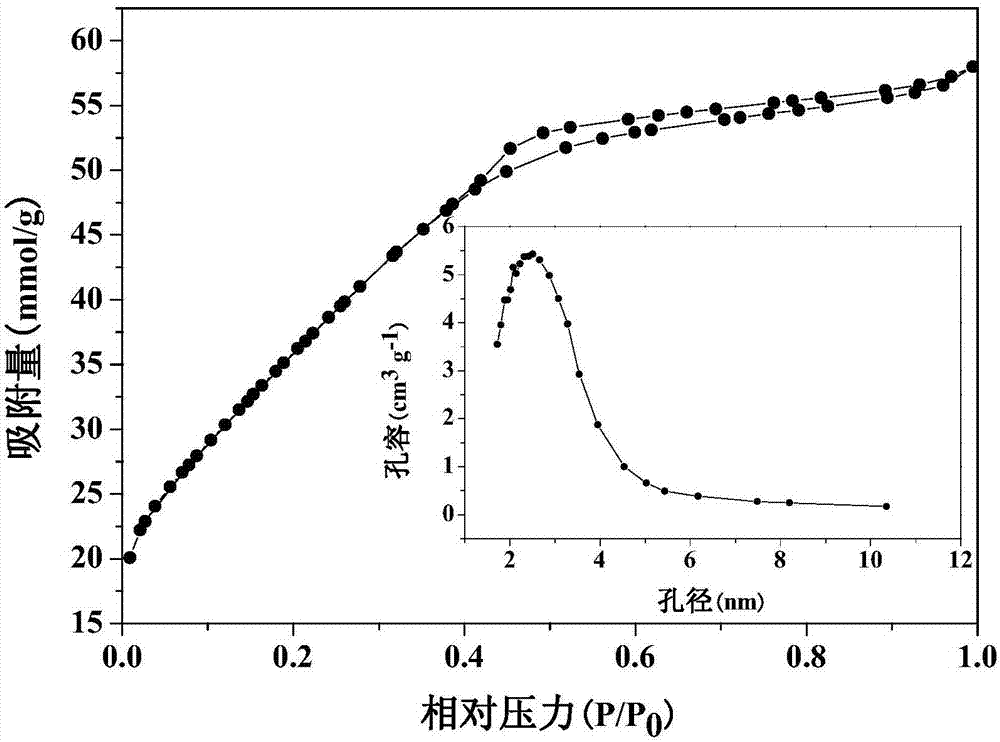 A kind of preparation method and application of nitrogen-doped kudzu root mesoporous activated carbon