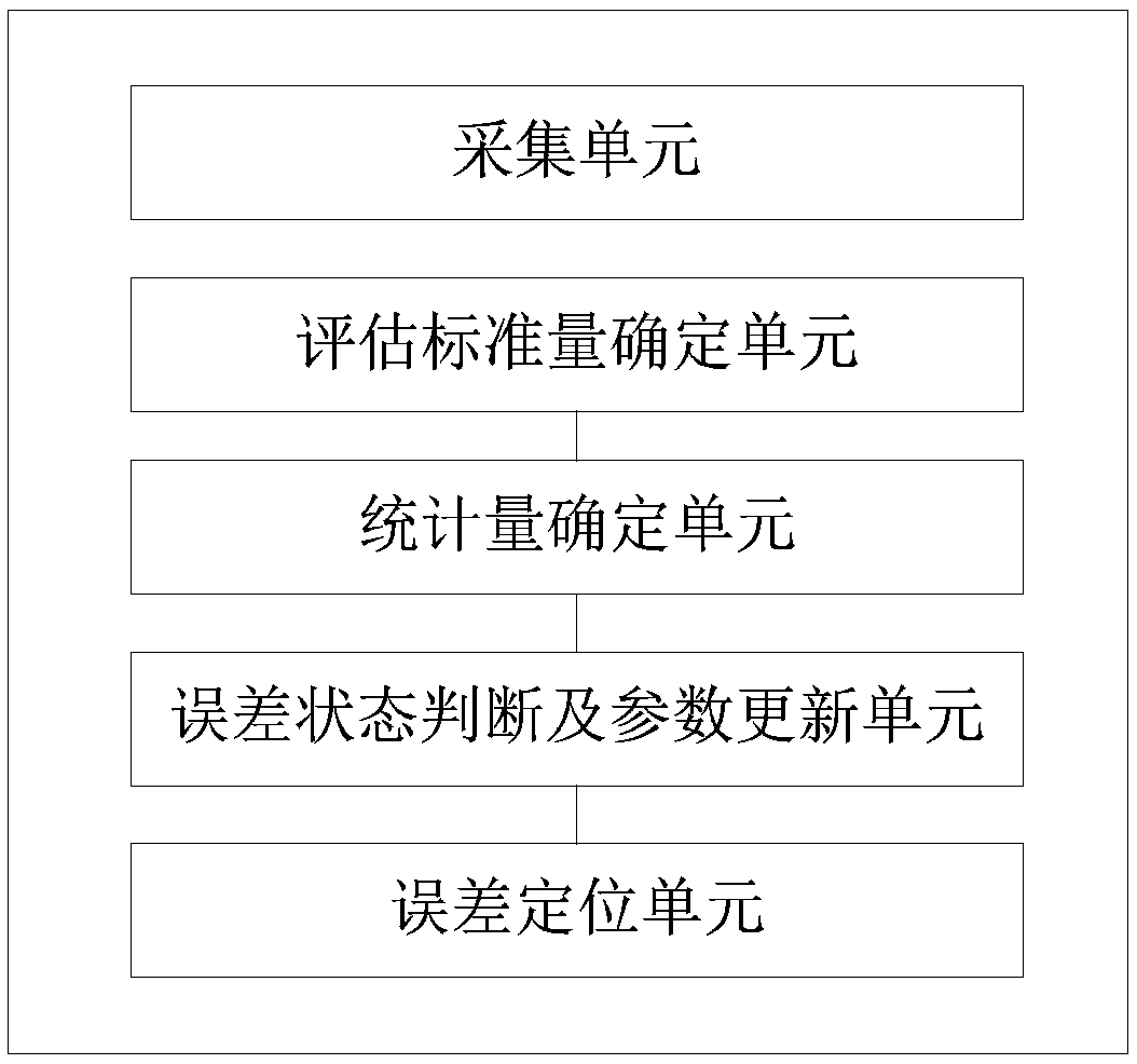 Capacitive voltage transformer error state evaluation method and system thereof