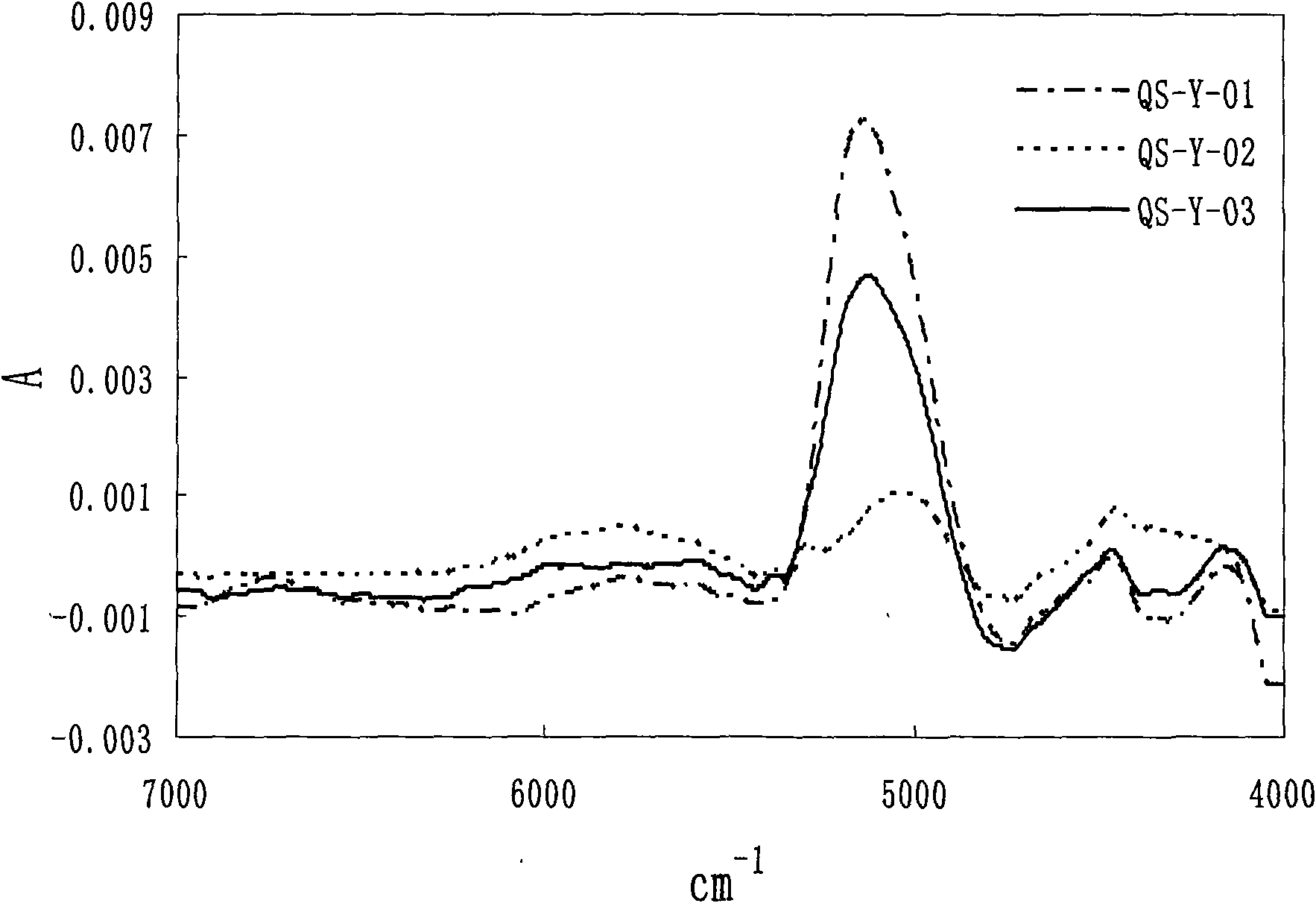 Near-infrared characterizing method for quality change in tobacco silk producing procedures