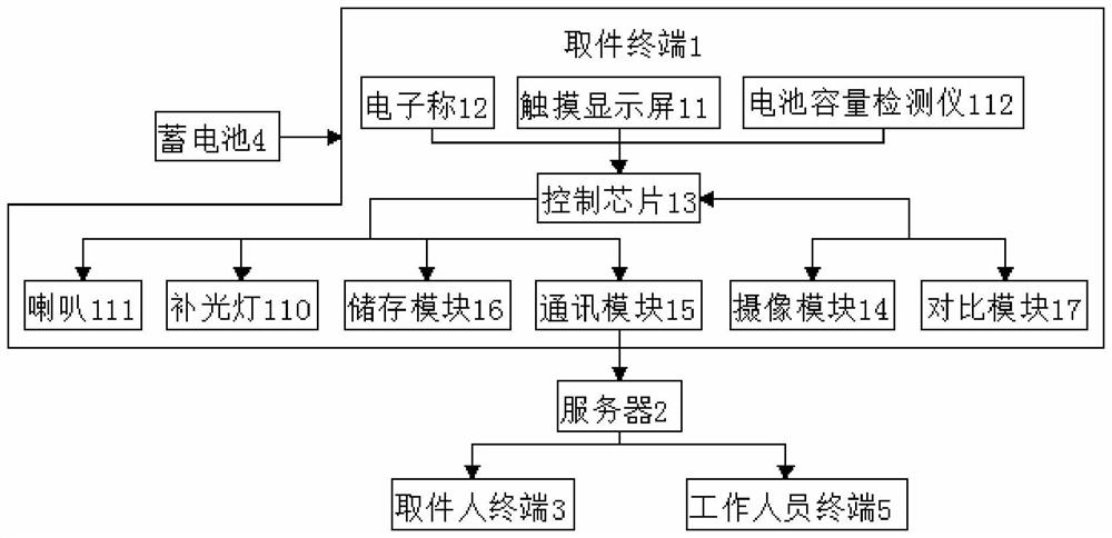 Self-service pick-up terminal for express delivery station