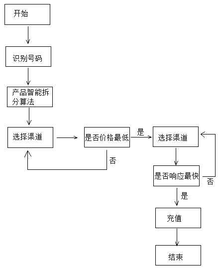 A telephone charge system based on a global charge network and a charge method thereof