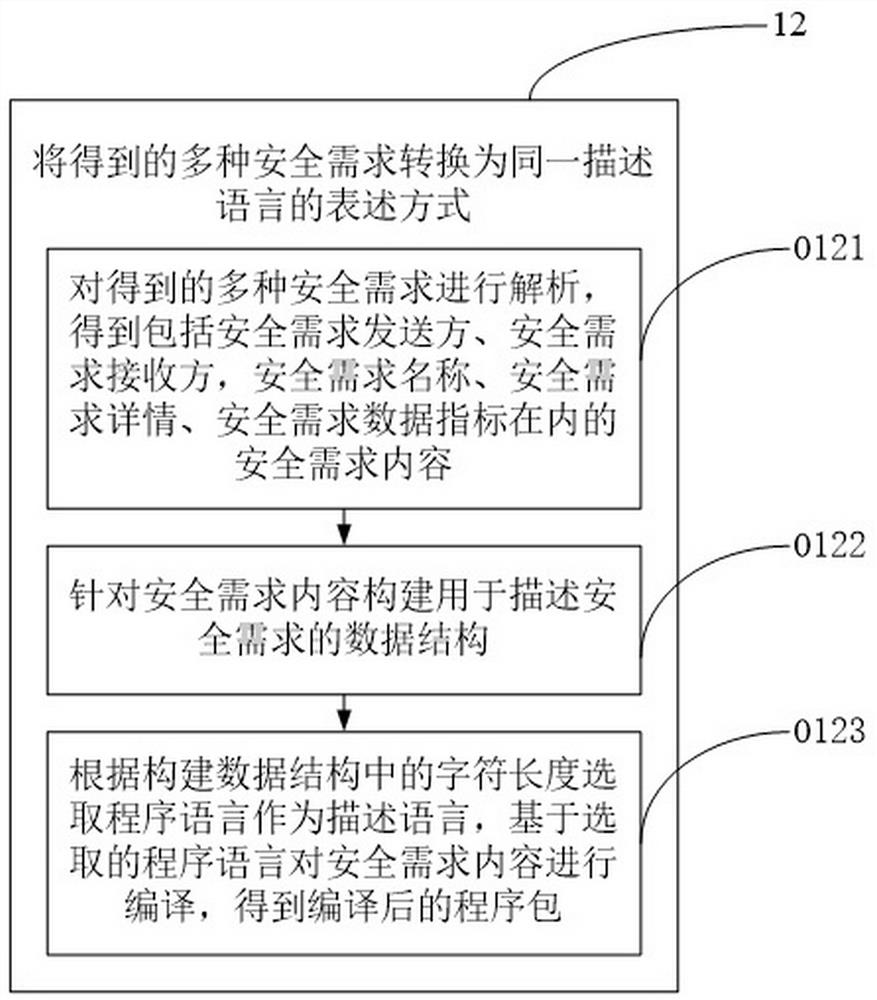 Information safety sharing method for power industry multi-service subjects