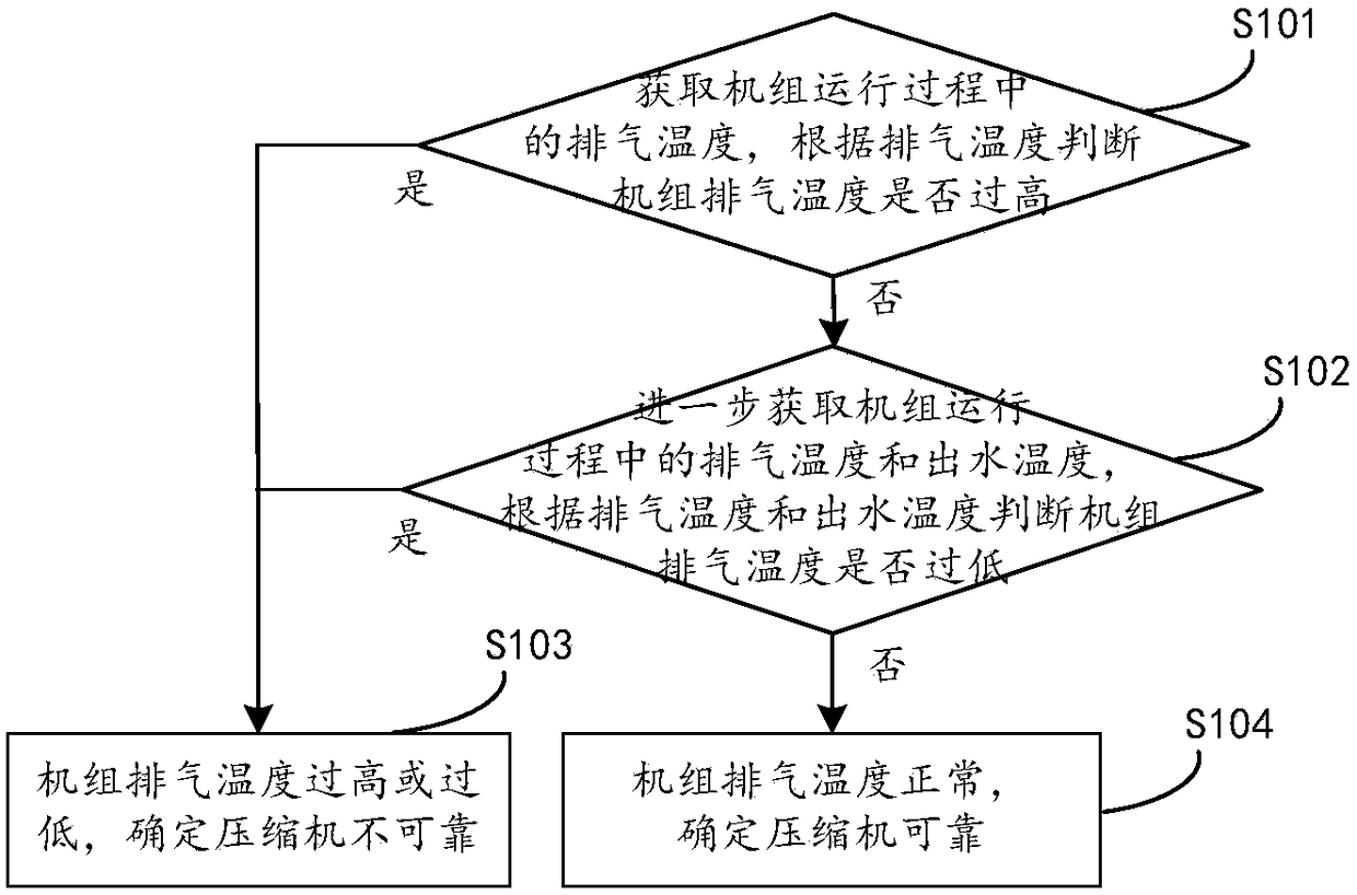 A compressor reliability detection method and device