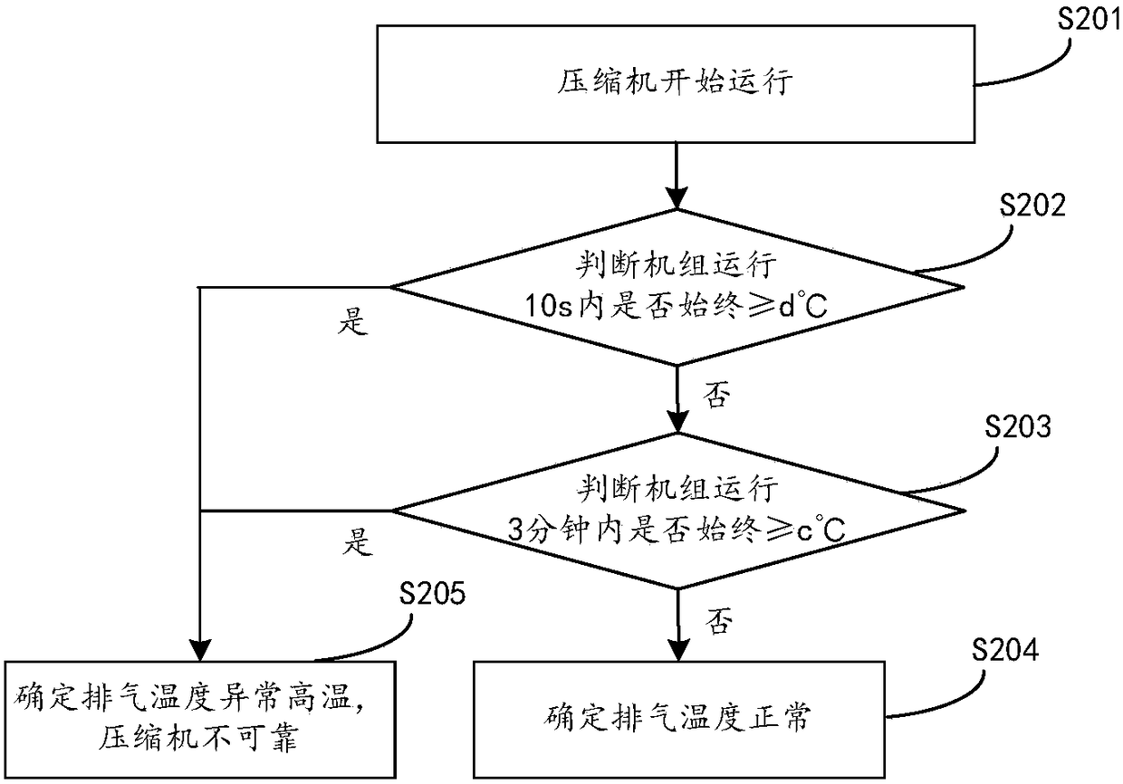 A compressor reliability detection method and device