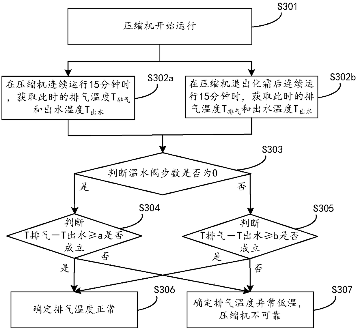 A compressor reliability detection method and device