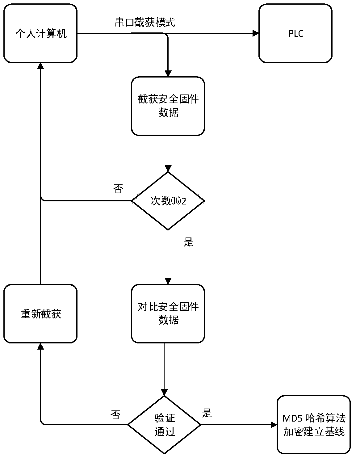 Device and method for verifying programmable logic controller (PLC) firmware integrity