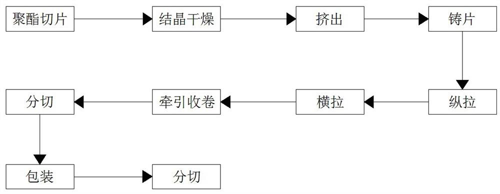 Preparation process of high-end release protection polyester base film for OCA