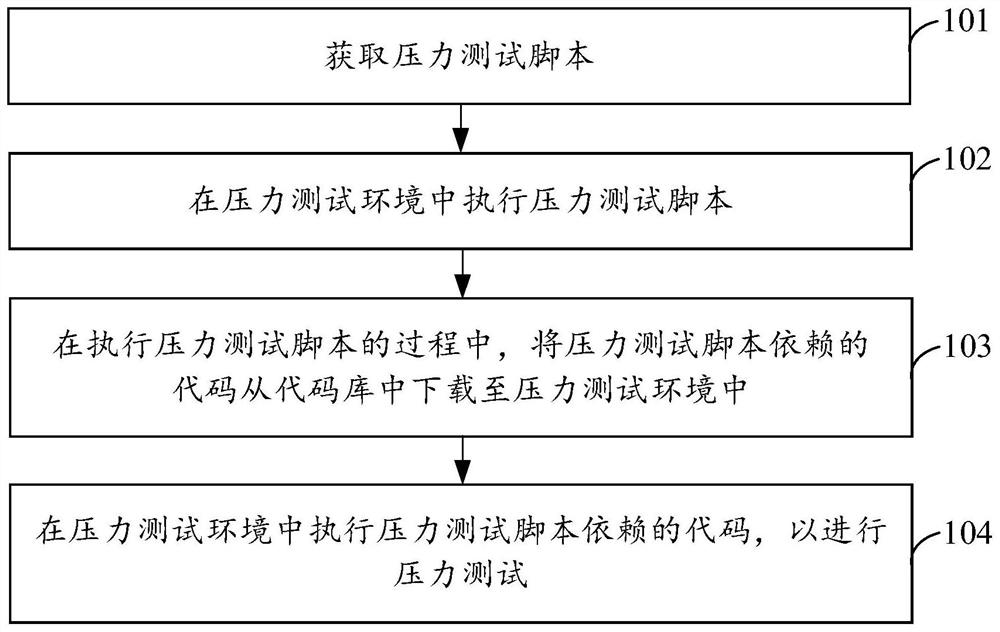 Pressure test method and device and storage medium