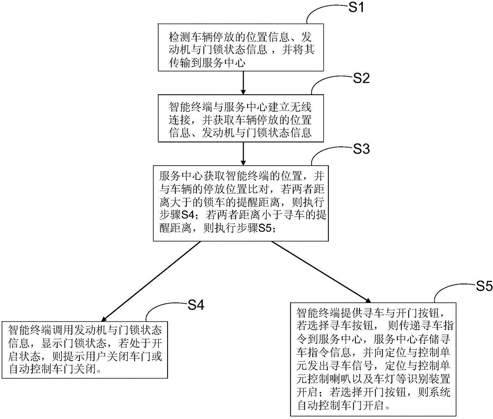 Parking position-based vehicle communication method and system