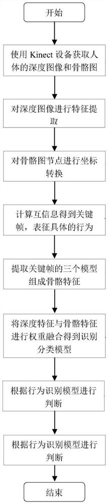 An Indoor Fall Detection Method for the Elderly Based on Weight Fusion Depth and Skeletal Features