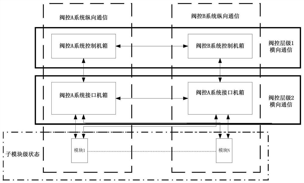 A DC converter valve valve control system and its switching control method and device