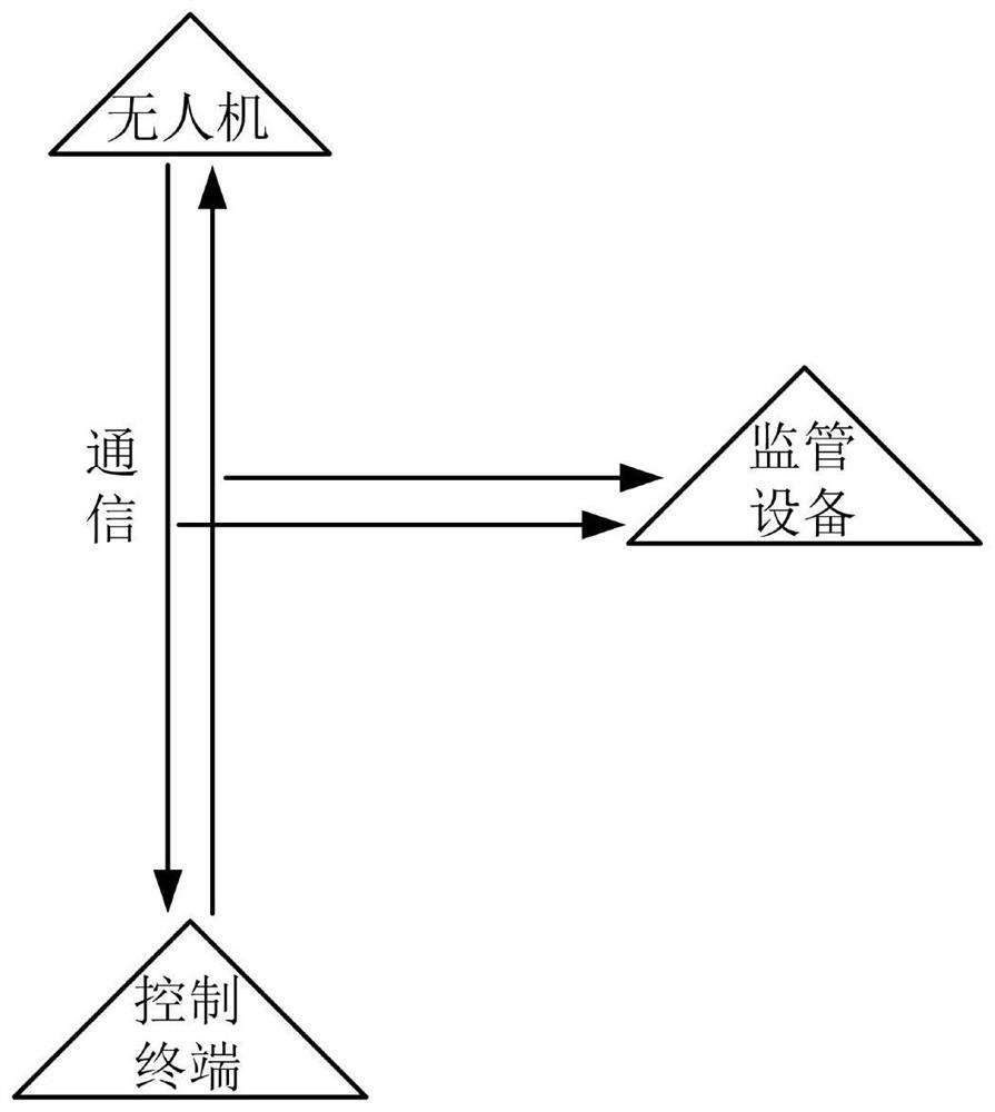 Unmanned aerial vehicle control method and control equipment, unmanned aerial vehicle supervision method and supervision equipment