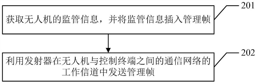 Unmanned aerial vehicle control method and control equipment, unmanned aerial vehicle supervision method and supervision equipment