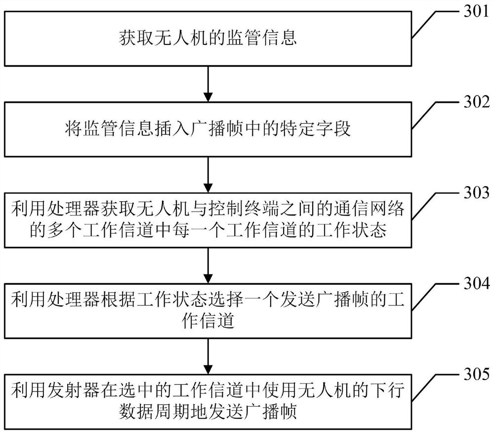 Unmanned aerial vehicle control method and control equipment, unmanned aerial vehicle supervision method and supervision equipment