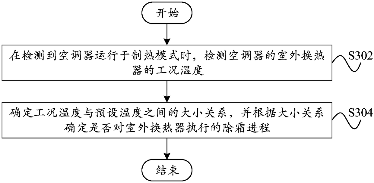 Air conditioner, defrosting method and computer readable storage medium