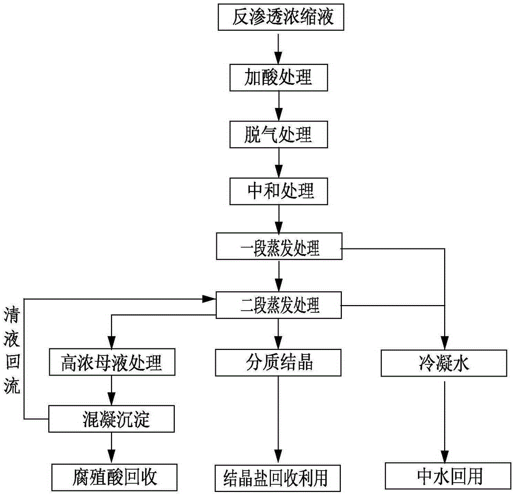 Garbage leachate reverse-osmosis concentrate treatment method