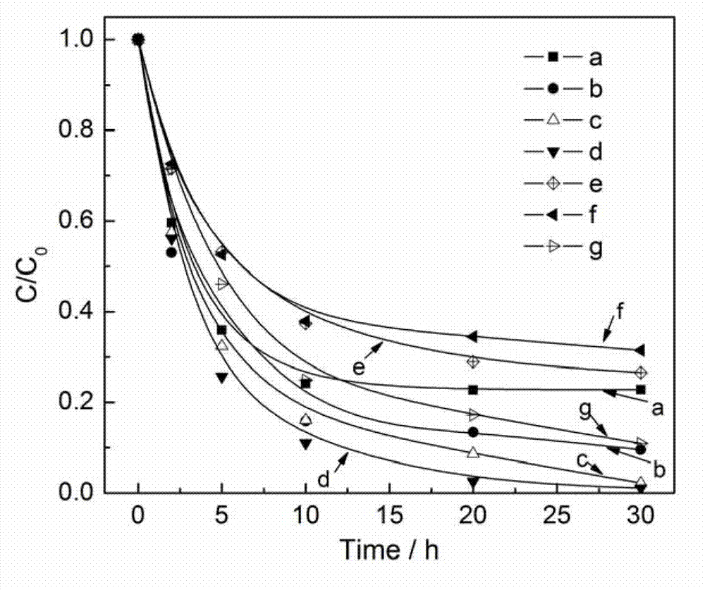 Photocatalyst for degrading organic pollutant and preparation method thereof