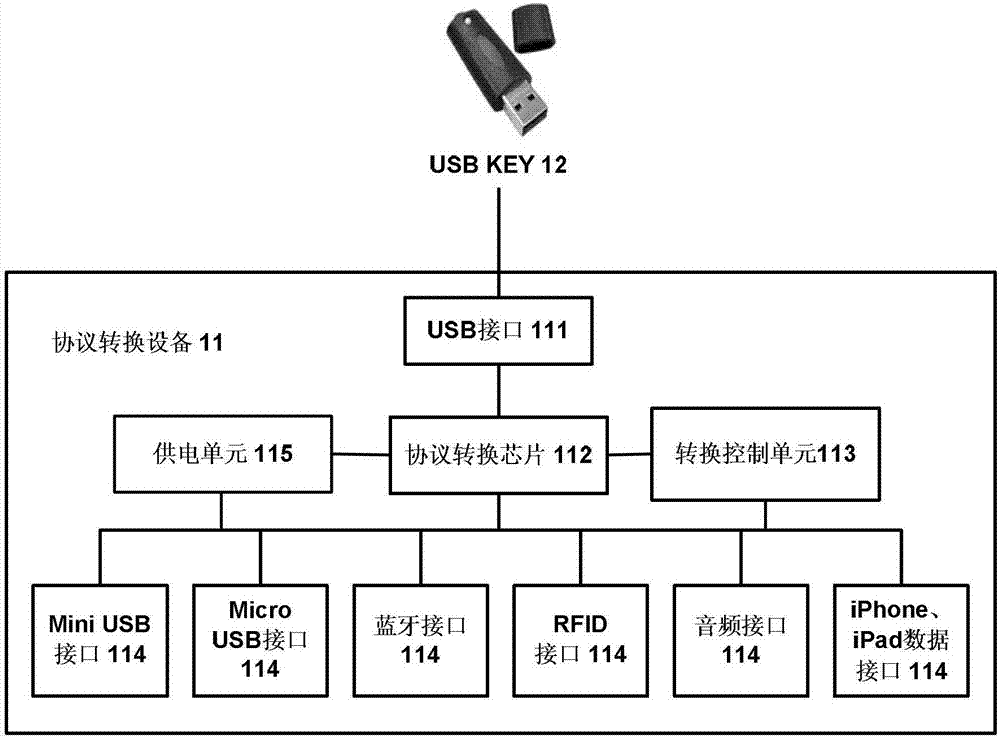 Usb KEY protocol conversion equipment and method