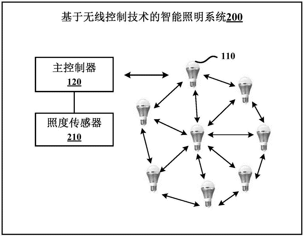 Wireless control technology-based intelligent lighting system