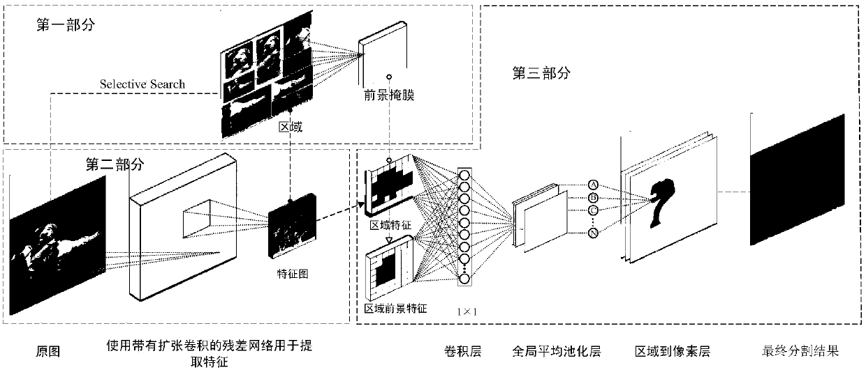 An image semantic segmentation method based on an area and depth residual error network