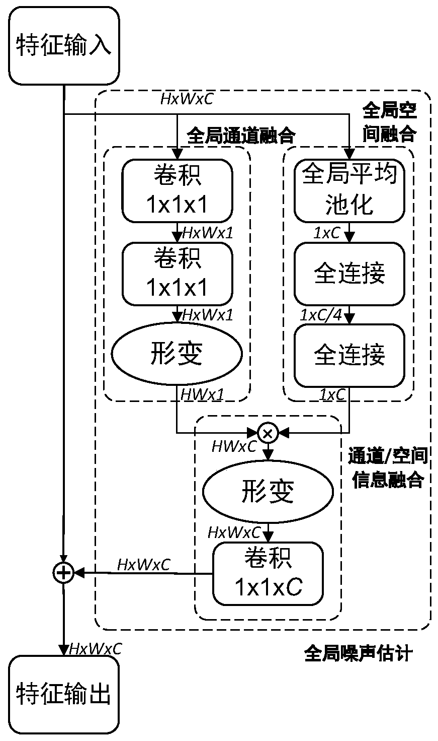 Image denoising method based on pixel-level global noise estimation coding and decoding network