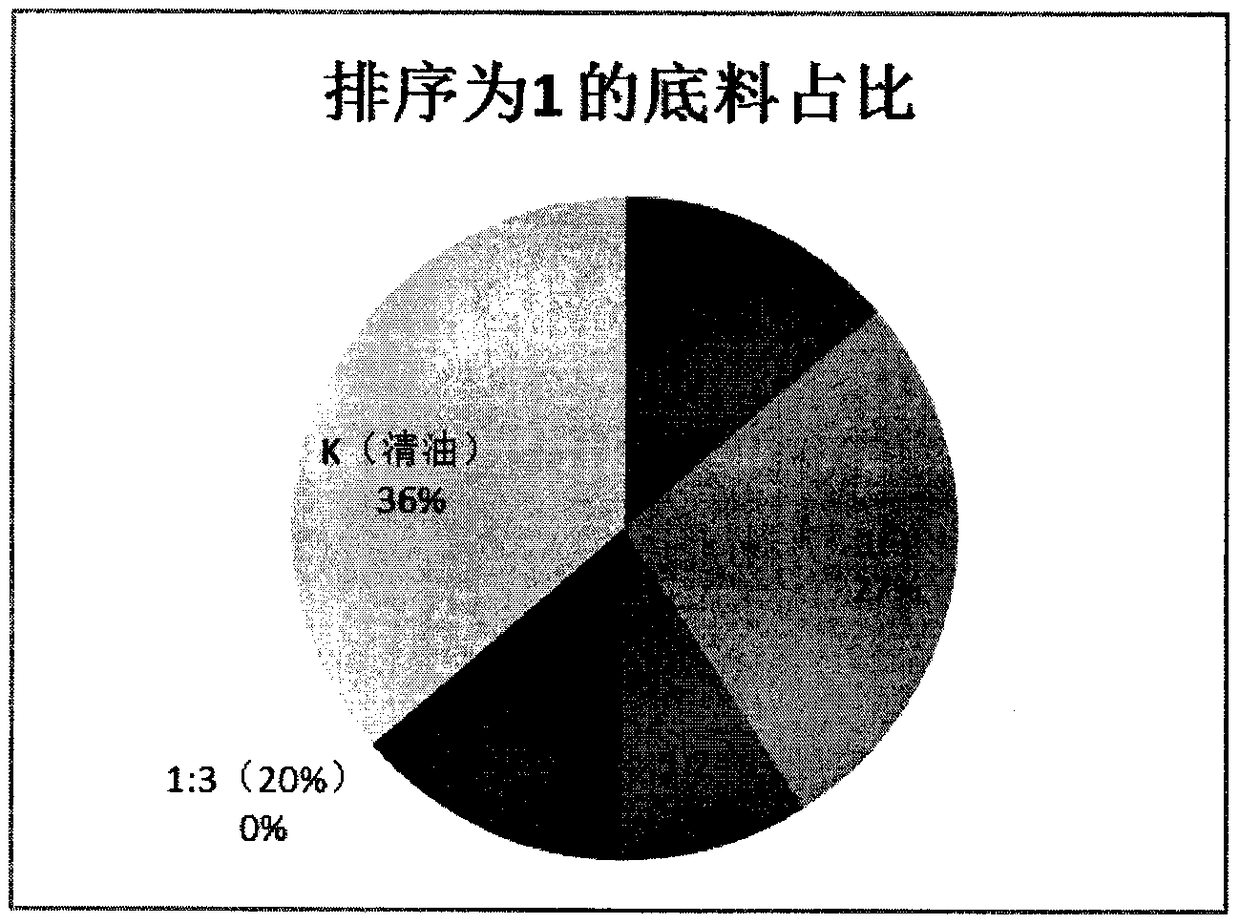 Low-volatilization hotpot condiment and preparing method thereof